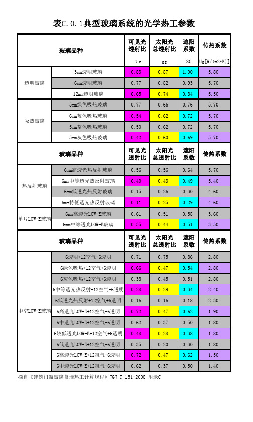 表C.0.1典型玻璃系统的光学热工参数(方便看表)