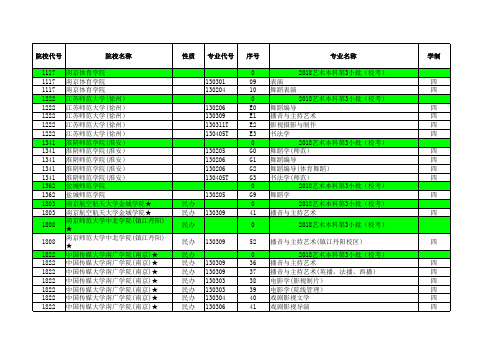 2018江苏高考招生计划与录取分数(艺术本科第3小批专业汇总)