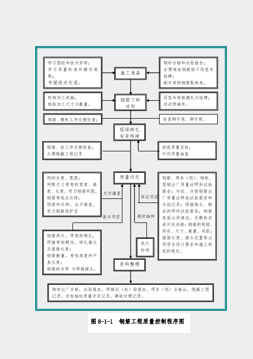 某大桥技术标完整版-图、表-图8-1-1钢筋工程质量控制程序图