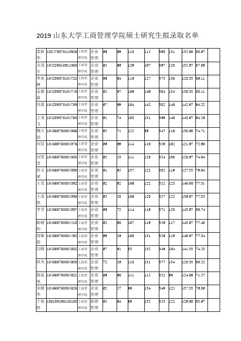 2019山东财经大学工商管理学院硕士研究生拟录取名单