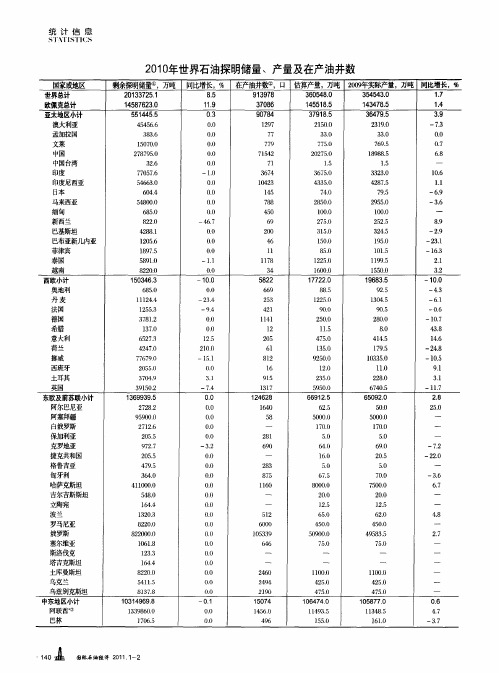 2010年世界石油探明储量、产量及在产油井数