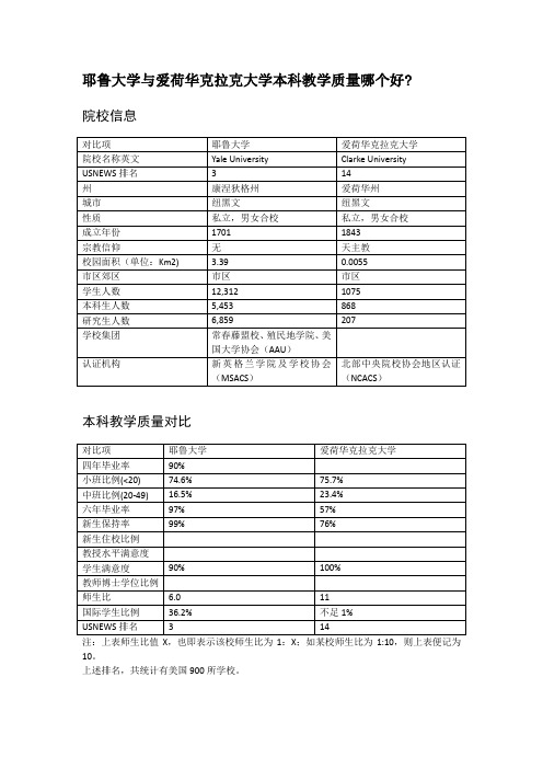 耶鲁大学与爱荷华克拉克大学本科教学质量对比