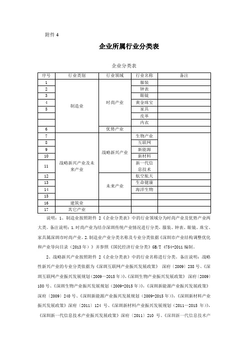 企业所属行业分类表