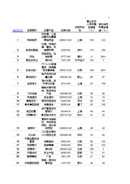 2015中国上市企业100强