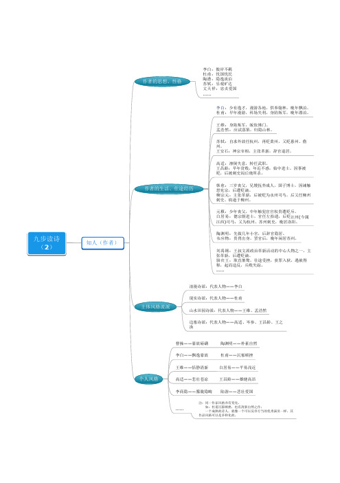 九步读诗(2)-知人思维导图