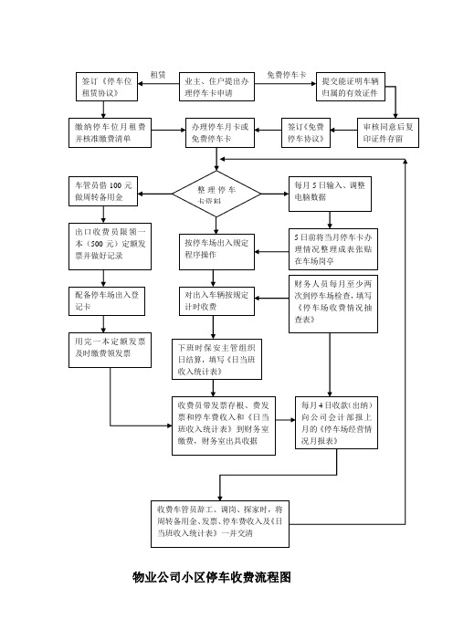 物业公司小区停车收费流程图