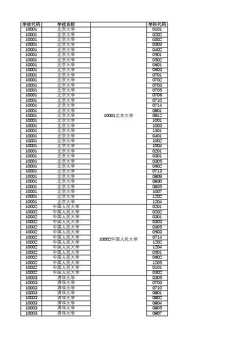 各高校第四轮学科评估A类学科统计汇总