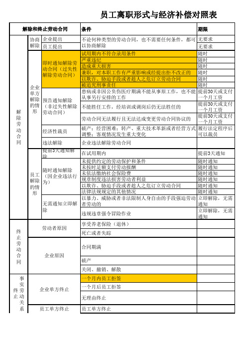 解除、终止劳动合同的形式和经济补偿计算