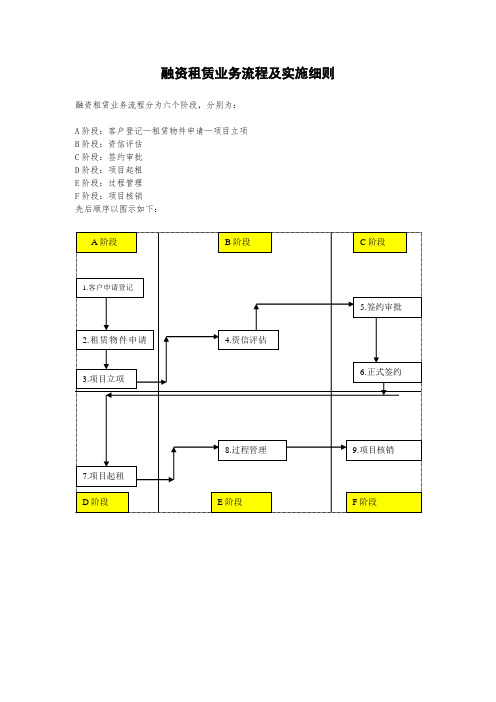 融资租赁项目流程以及细则要点说明