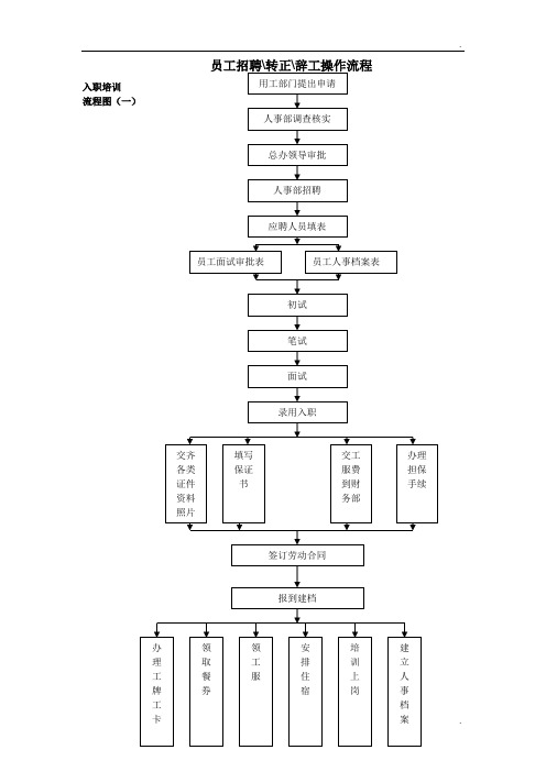 员工招聘、转正、辞工操作程