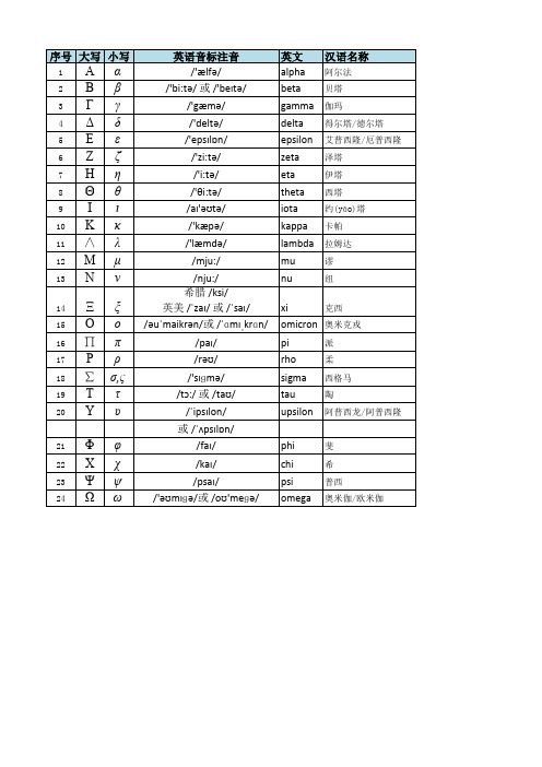 α、β、γ、δ怎么读希腊字母常用指代意义及其中文读音 - 副本