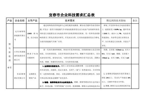 宜春企业科技需求汇总表