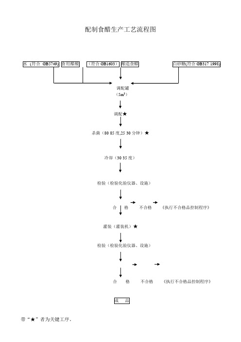 配制食醋配方及生产工艺规程图