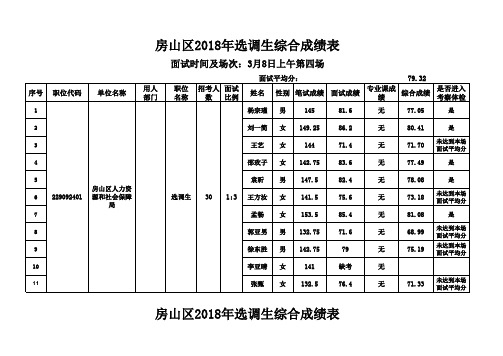 房山区2018年选调生综合成绩表