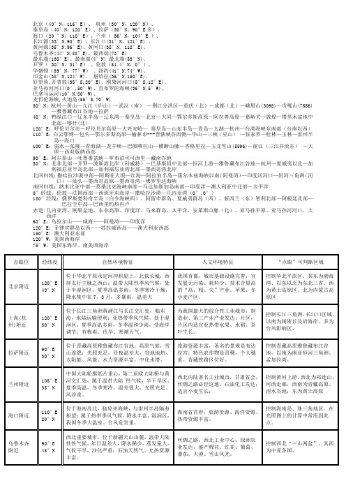 高考必备地理坐标