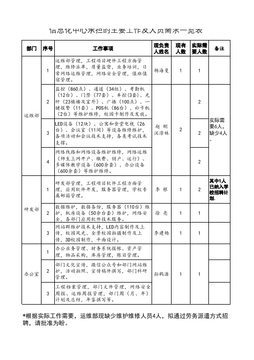 信息化中心承担的主要工作及人员需求一览表