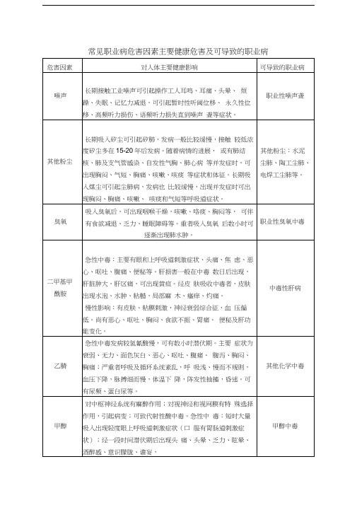 常见职业病危害因素主要健康危害及可导致的职业病