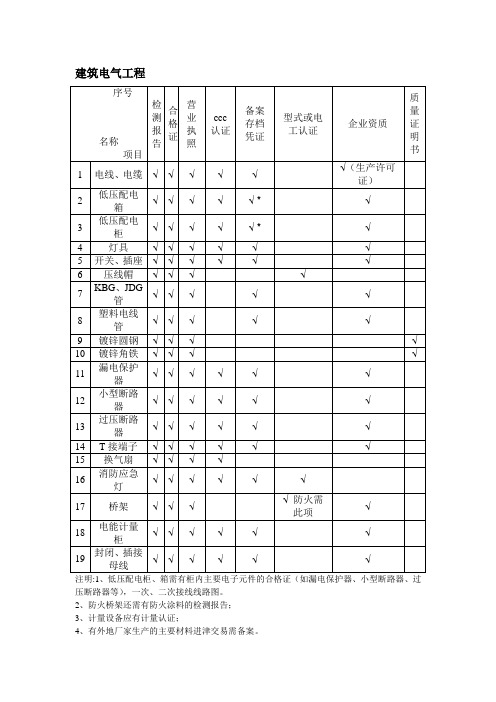 水电安装材料证明文件汇总表格