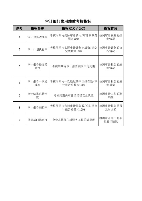 审计部门绩效考核指标