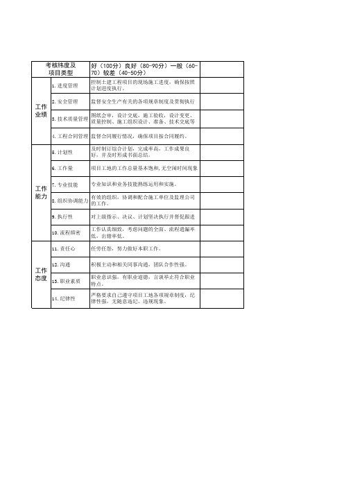 工程部绩效考核表