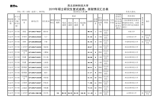 西北农林科技大学2019年林学院研究生入学学硕拟录取名单