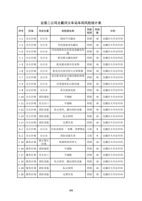 2二公司车间、班组风险统计表