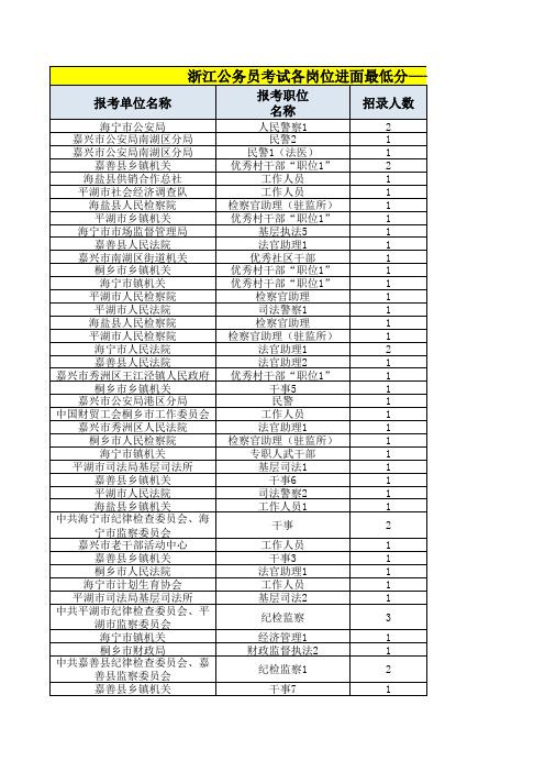 2019省考最低进面-嘉兴