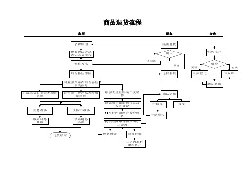 电商商品退货流程(标准版)