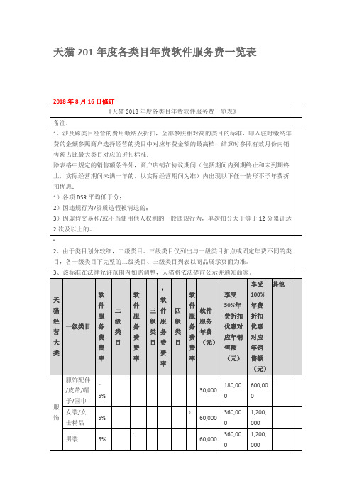 天猫2019年度各类目年费软件服务费一览表