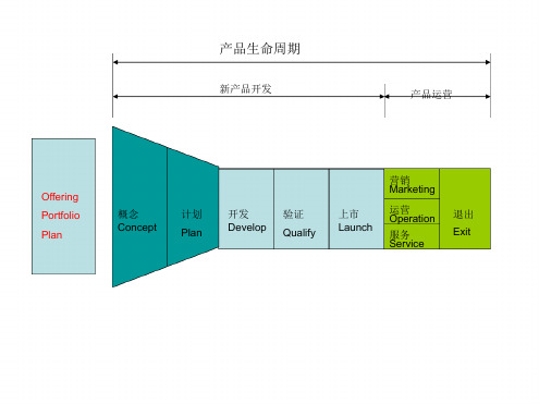 产品生命周期管理ppt课件