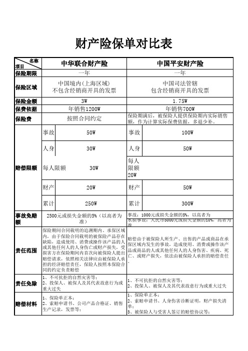 (完整版)保险对比表