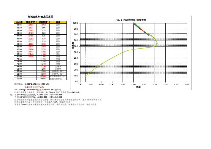 污泥含水率-密度关系图