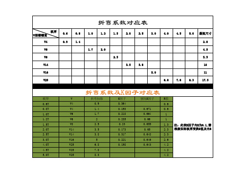 折弯系数对应表