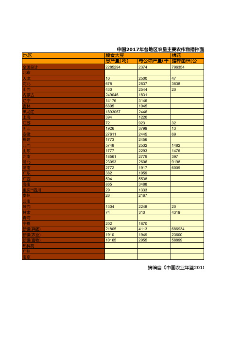 农业发展全国各省市区统计数据：中国2017年各地区农垦主要农作物播种面积和产量统计_三__