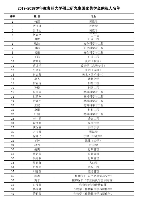 2017—2018学年度贵州大学硕士研究生国家奖学金候选人名单