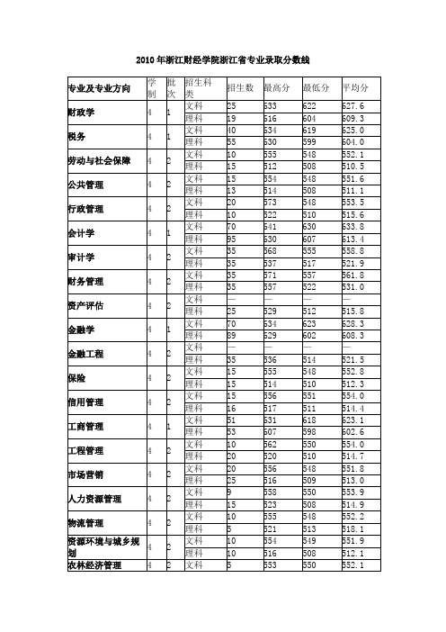 2010年浙江财经学院浙江省专业录取分数线