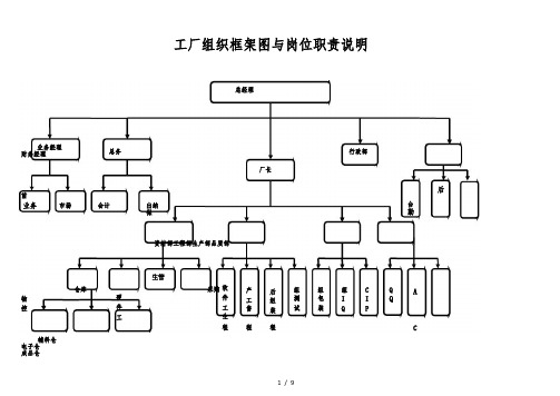 工厂组织架构图与岗位职责说明