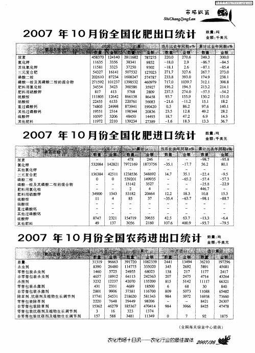 2007年10月份全国化肥出口统计