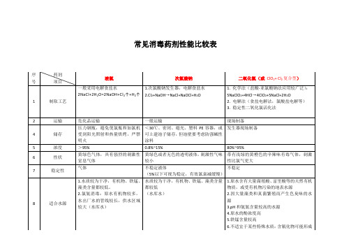 常用化学消毒药剂性能对比表