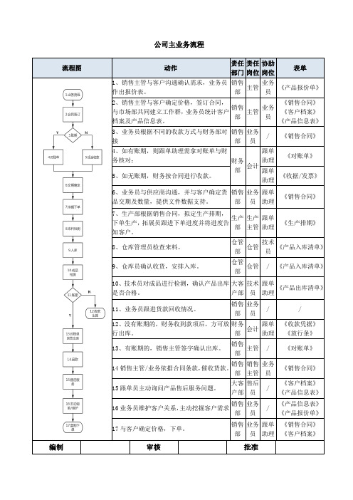 公司主业务流程