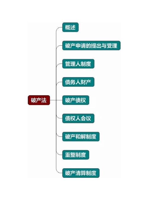 破产法思维导图