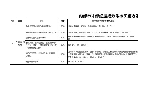 内部审计部经理级绩效考核方案