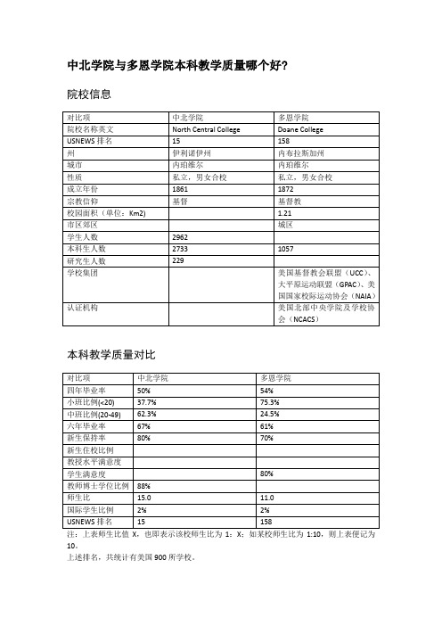 中北学院与多恩学院本科教学质量对比