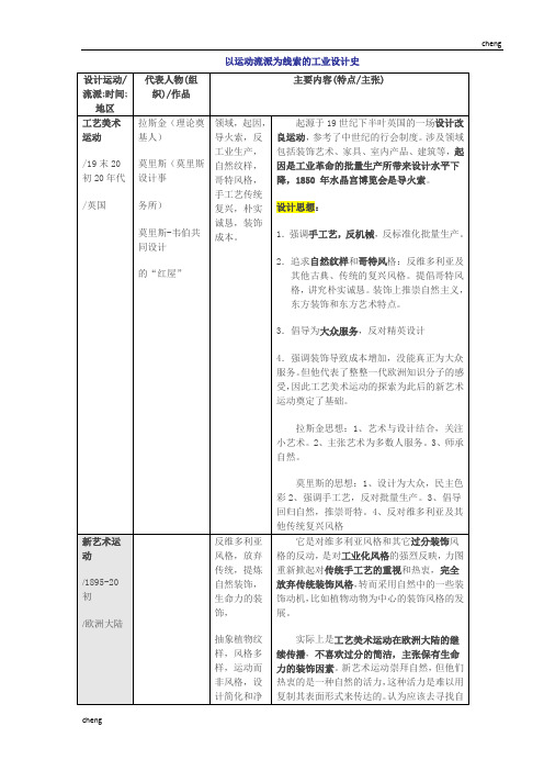 运动流派《工业设计》史1准则