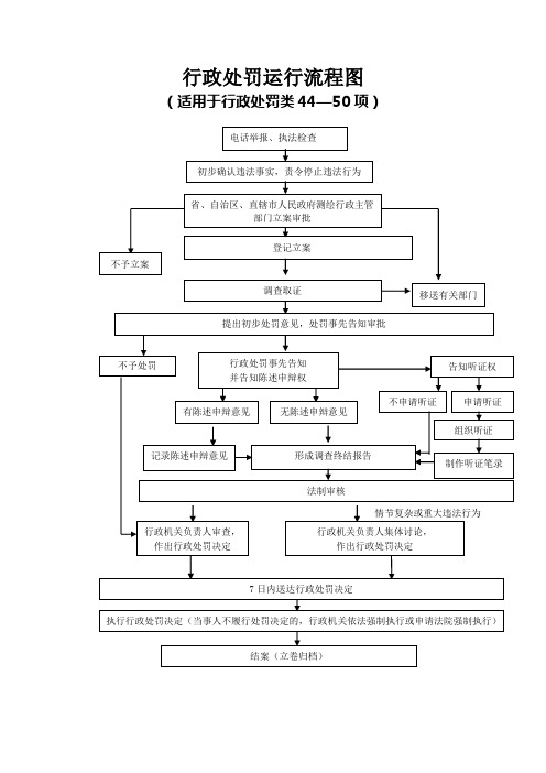 行政处罚运行流程图