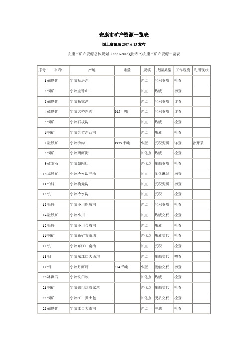 安康市矿产资源一览表