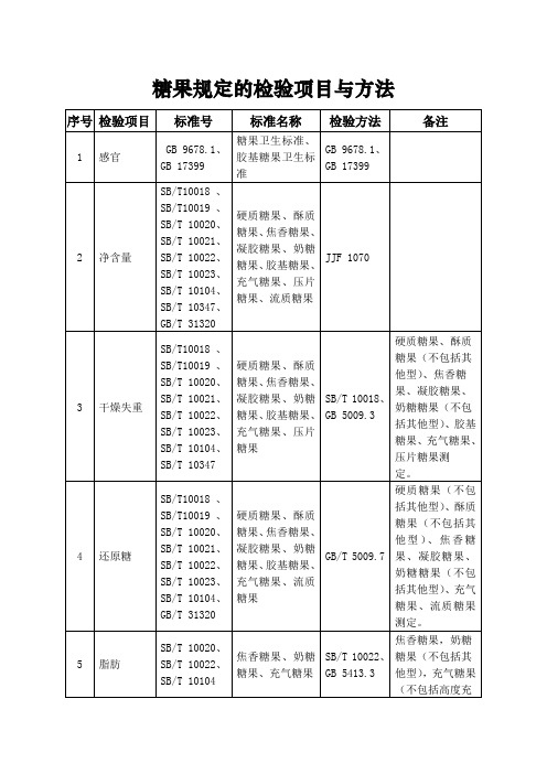 糖果规定的检验项目与方法