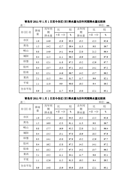 青岛市2011年1月1日至今各区(市)降水量与历年同期降水量比较表