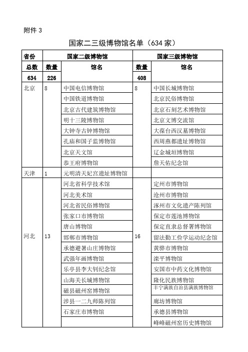 国家二三级博物馆名单(634家)