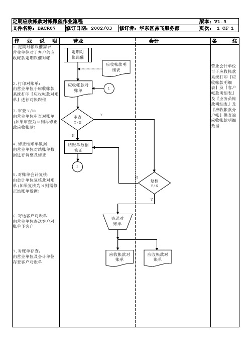 ACR07定期应收帐款对帐跟催作业流程